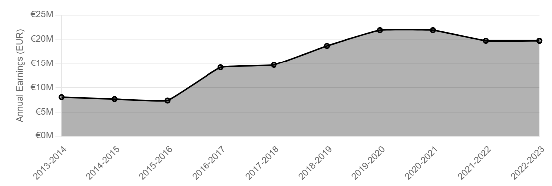 モドリッチの年俸推移